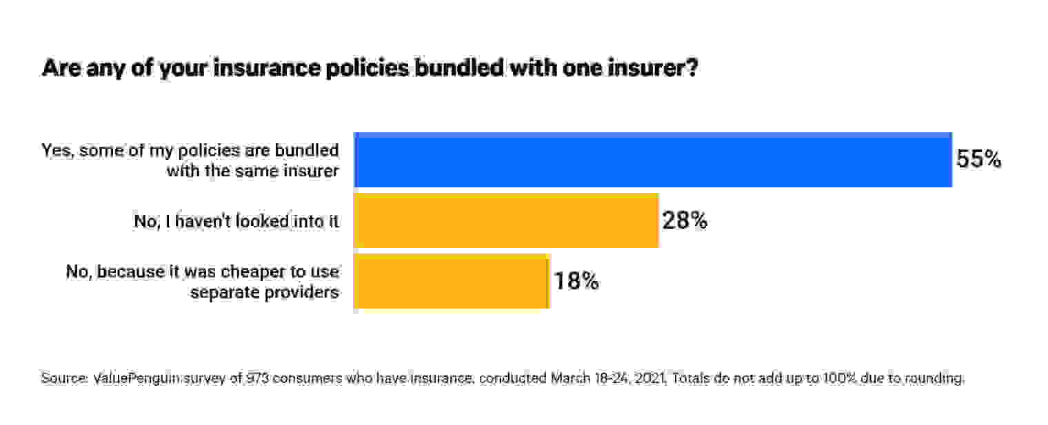 This is a graph of bundling insurance