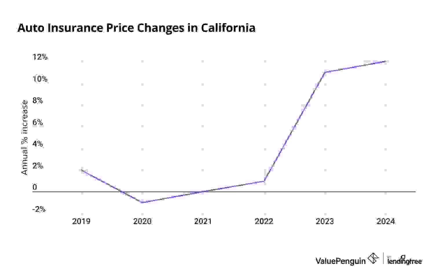Chart illustrating increased cost of auto insurance between 2019 and 2024
