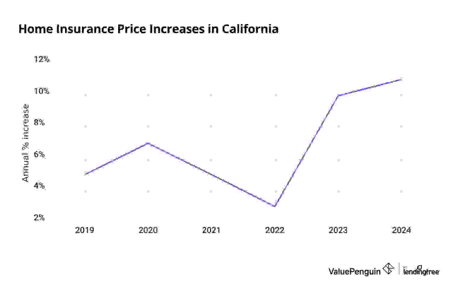 Chart illustrating increased cost of home insurance between 2019 and 2024