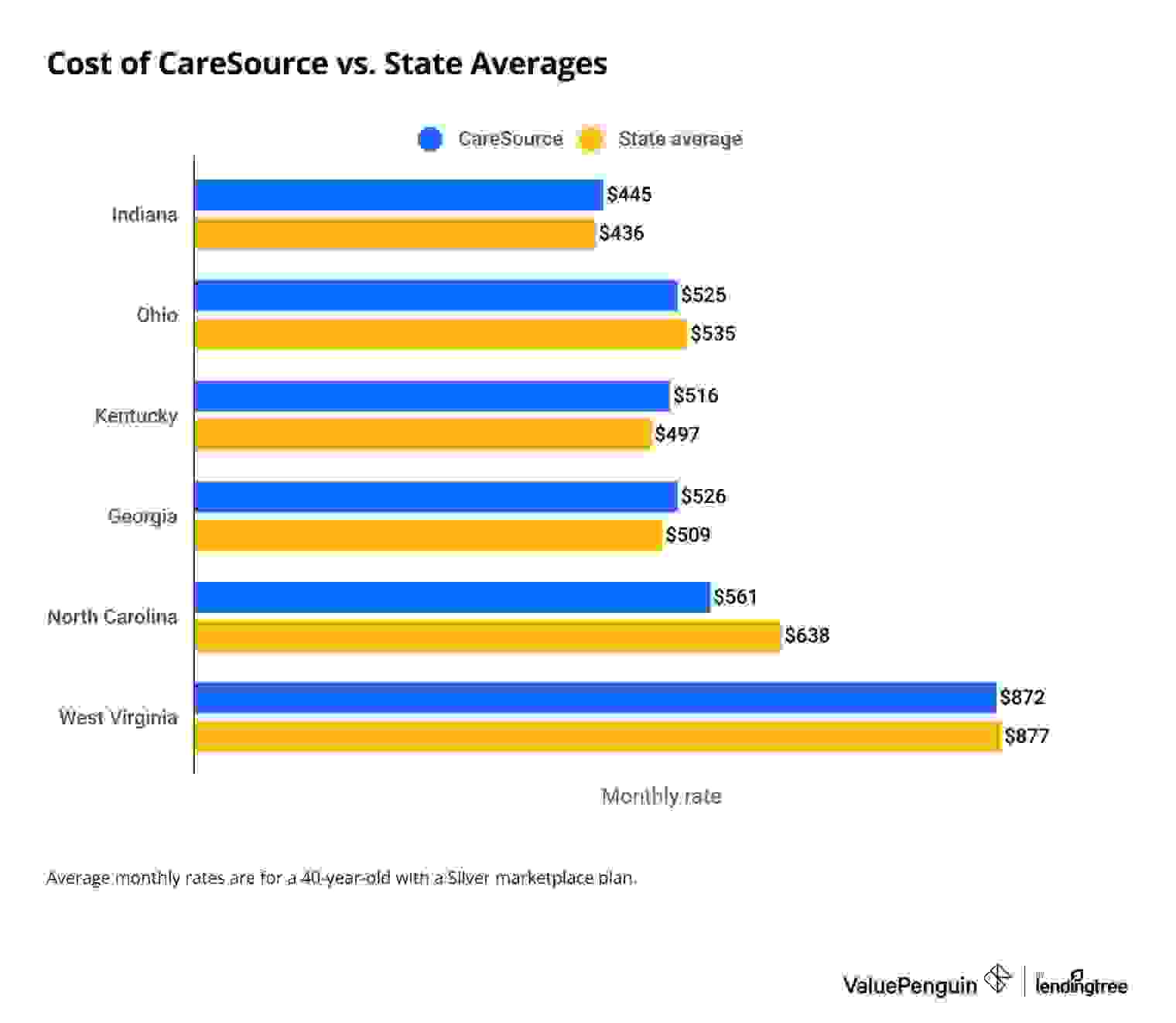 Cost of CareSource health insurance compared to the state average