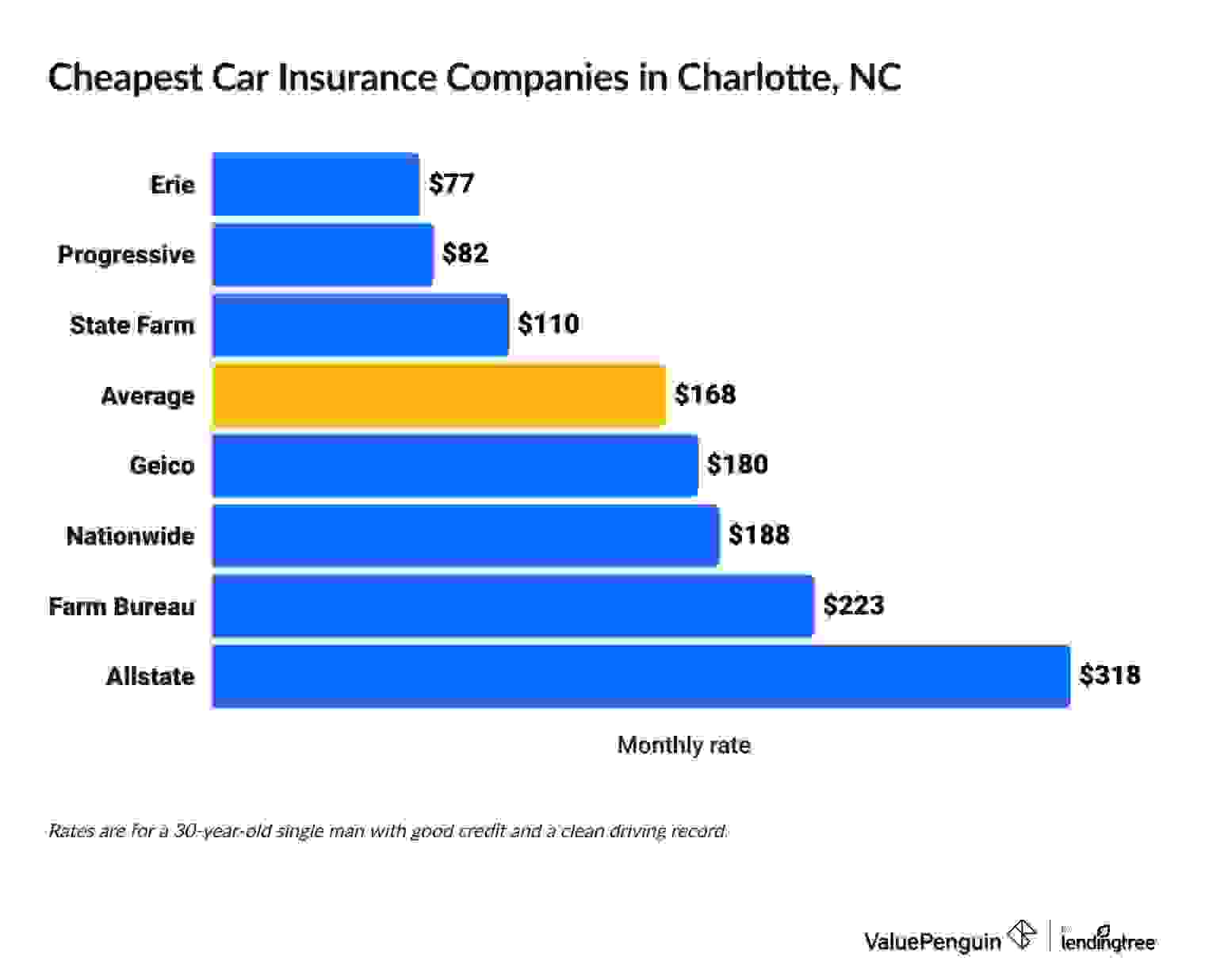 Cheapest car insurance rates in Charlotte, North Carolina