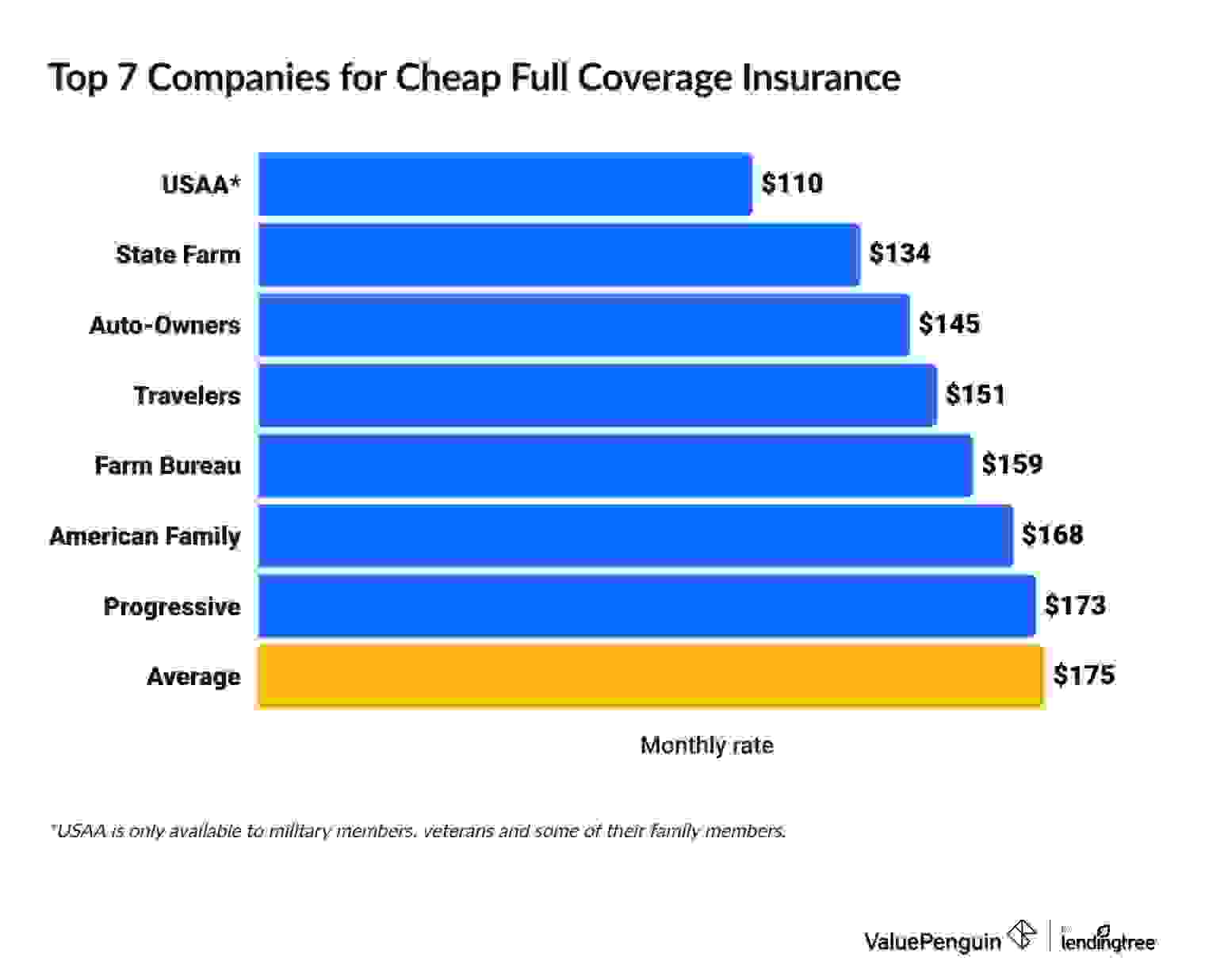 Cheapest full coverage automobile insurance