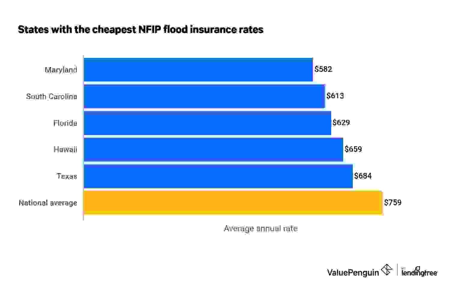 Graph showing the states with the cheapest NFIP flood insurance rates in the country