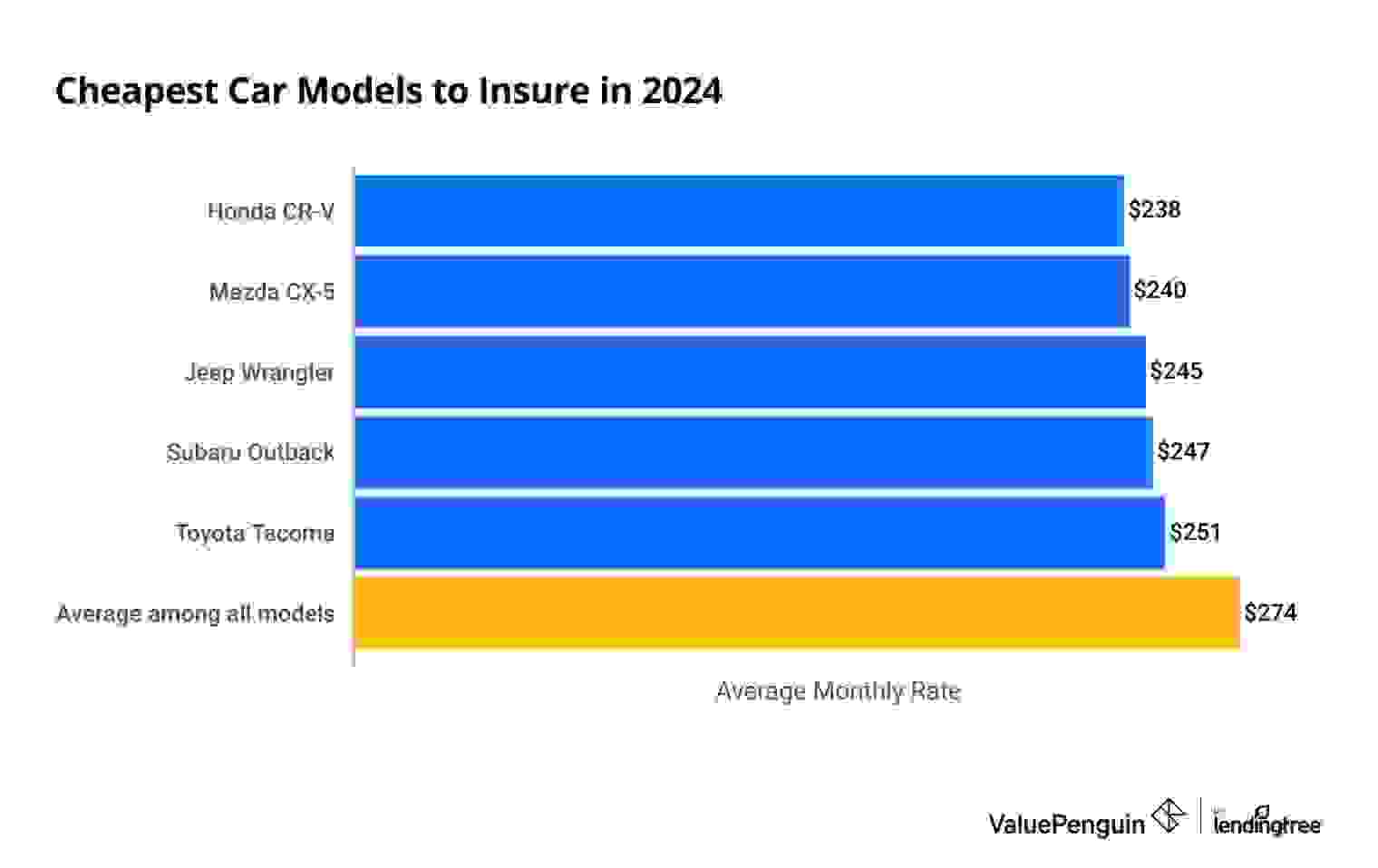 Cheapest Cars to Insure