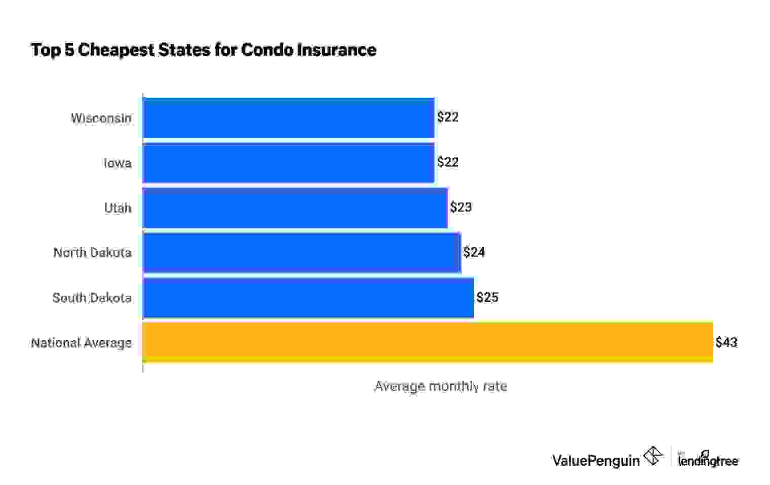 States With the cheapest Average Condo Insurance Cost