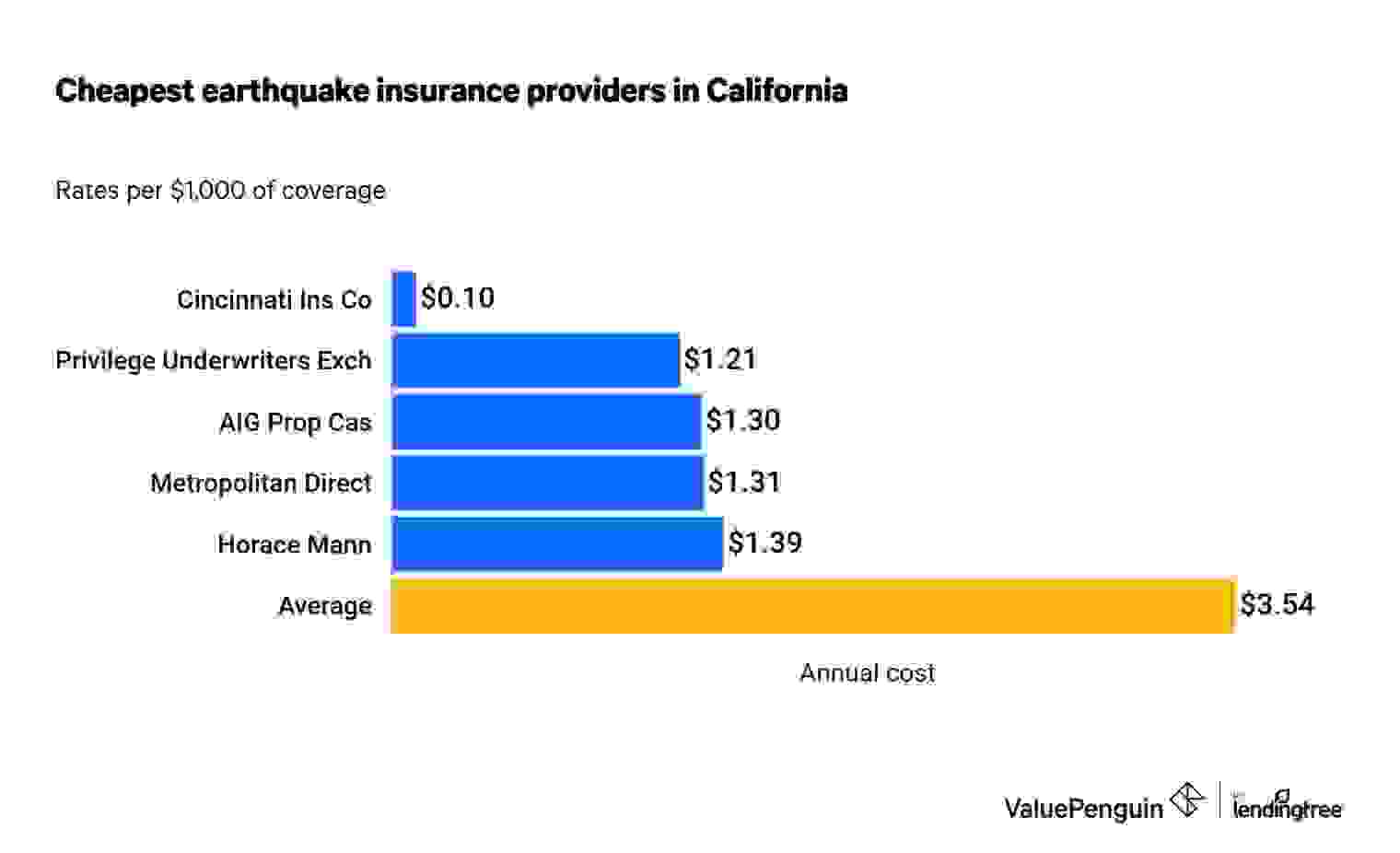 A bar graph showing the cost of cheap earthquake insurance