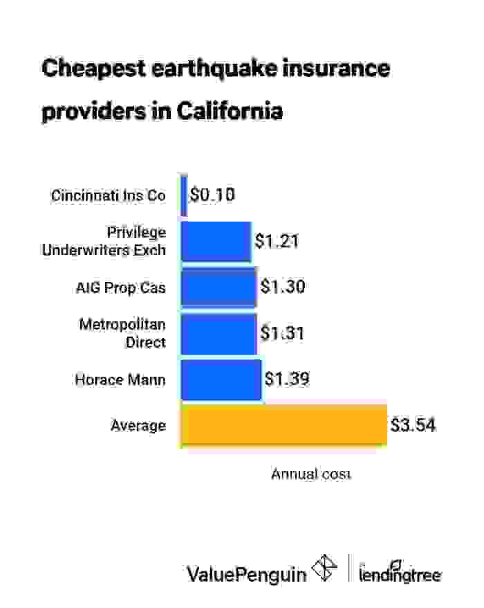 A bar graph showing the cost of cheap earthquake insurance