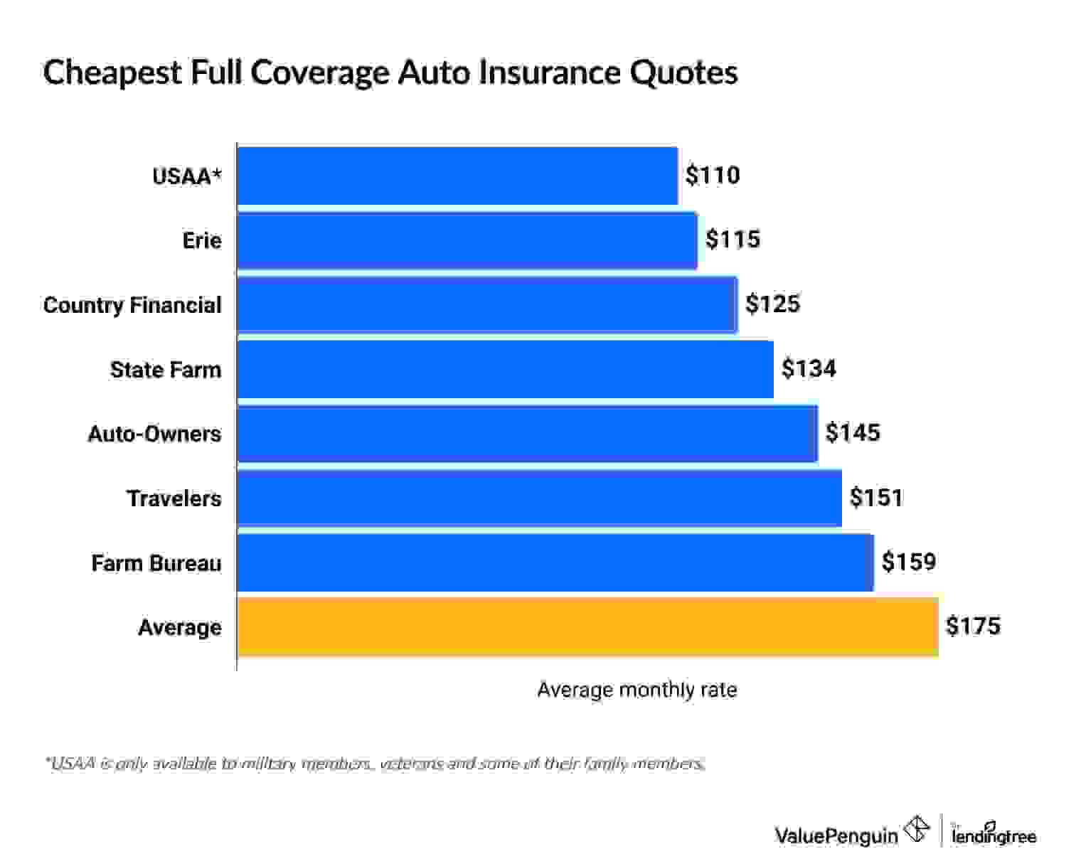 Cheapest full coverage automobile insurance