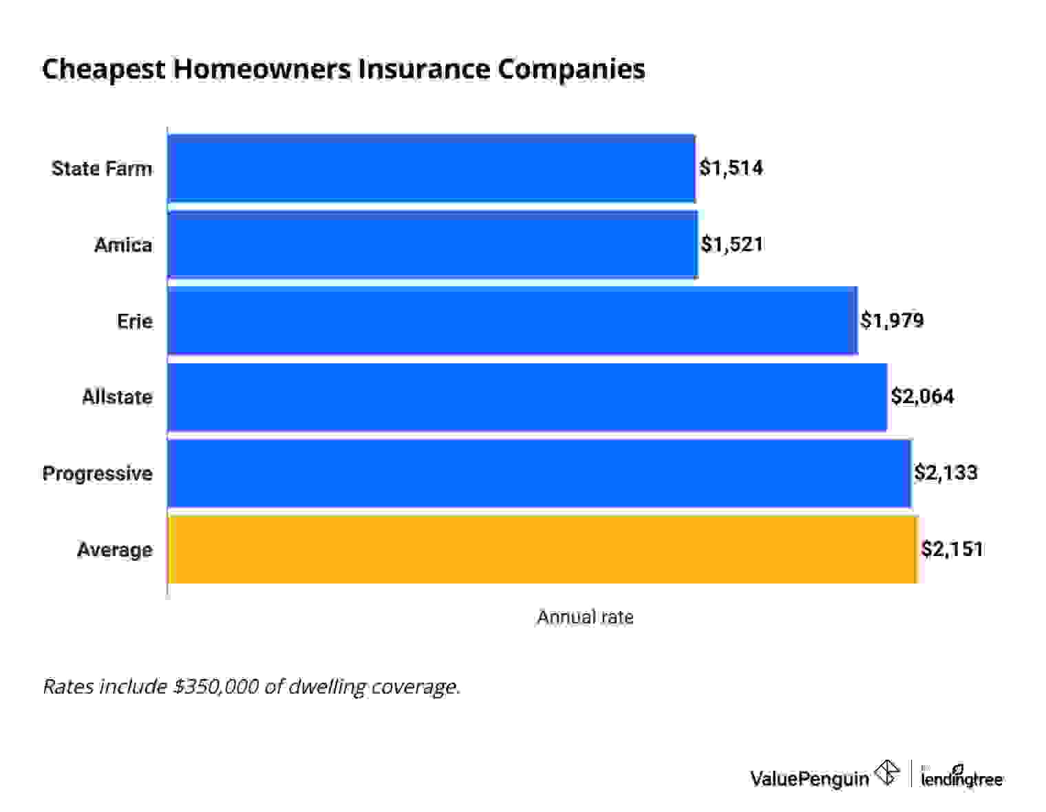 Companies with cheap house insurance