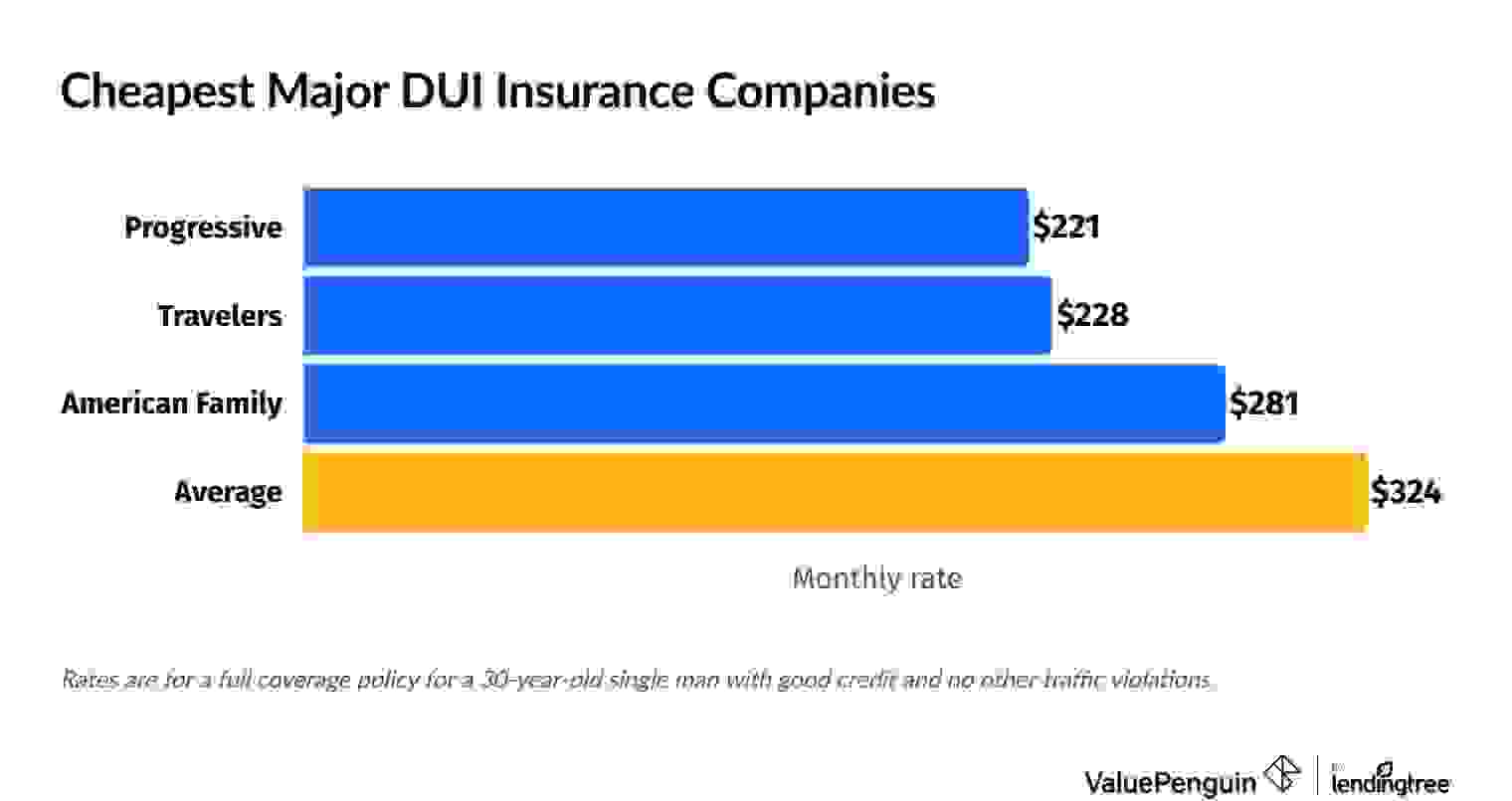 Cheapest full coverage car insurance for drunk drivers