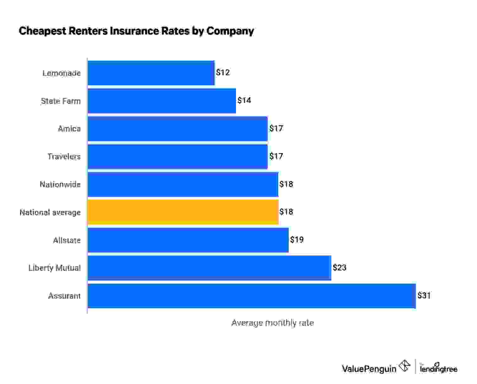 A bar graph showing the average costs of renters insurance for a $30,000 policy