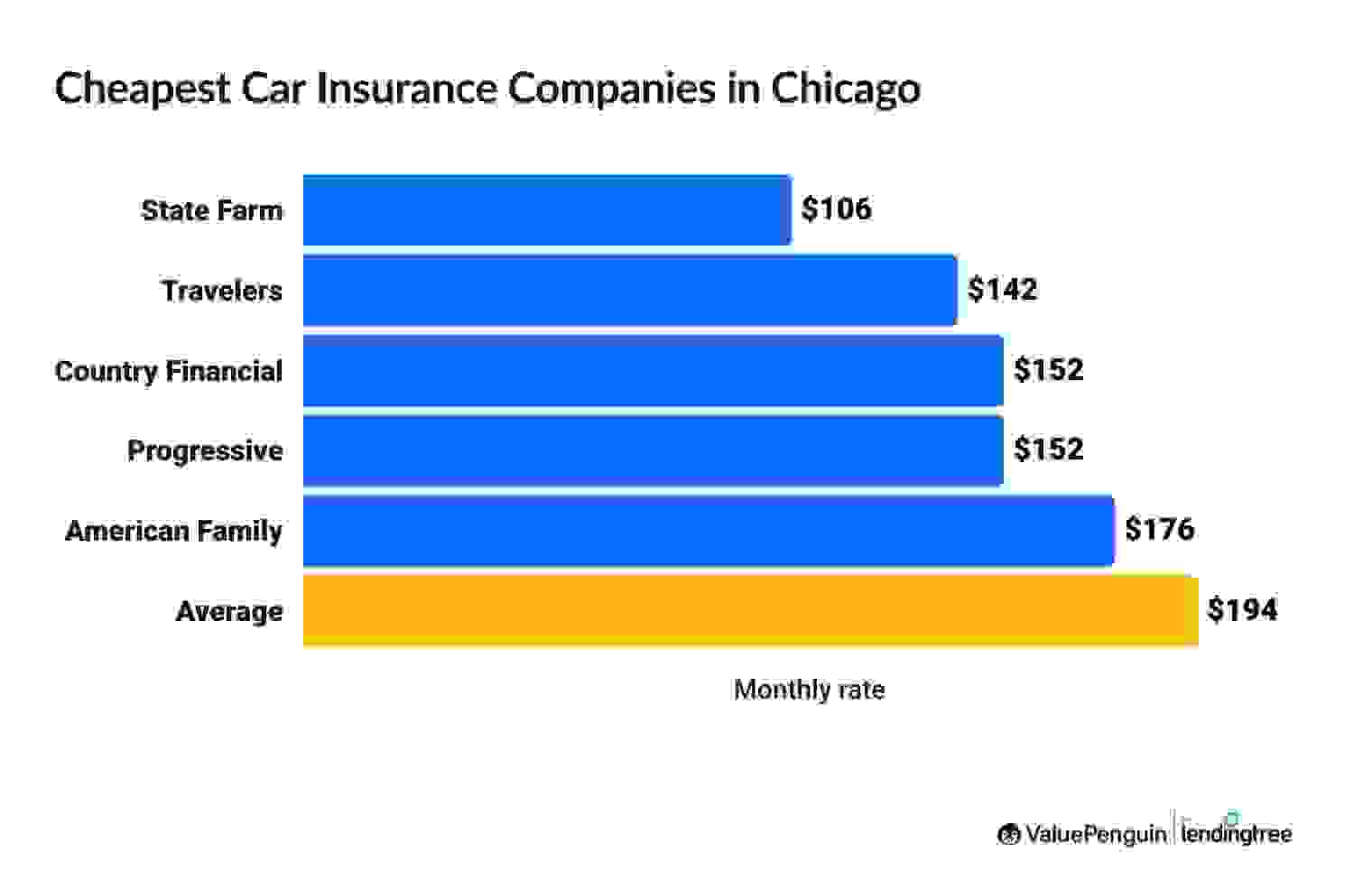Cheapest car insurance companies in Chicago