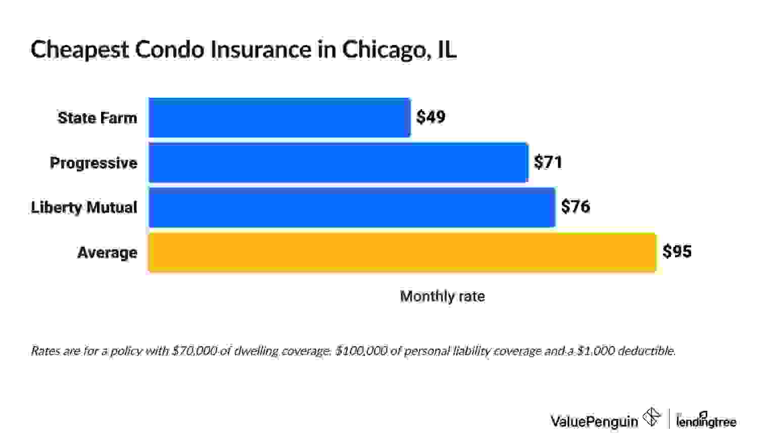 Best cheap condo coverage in Chicago