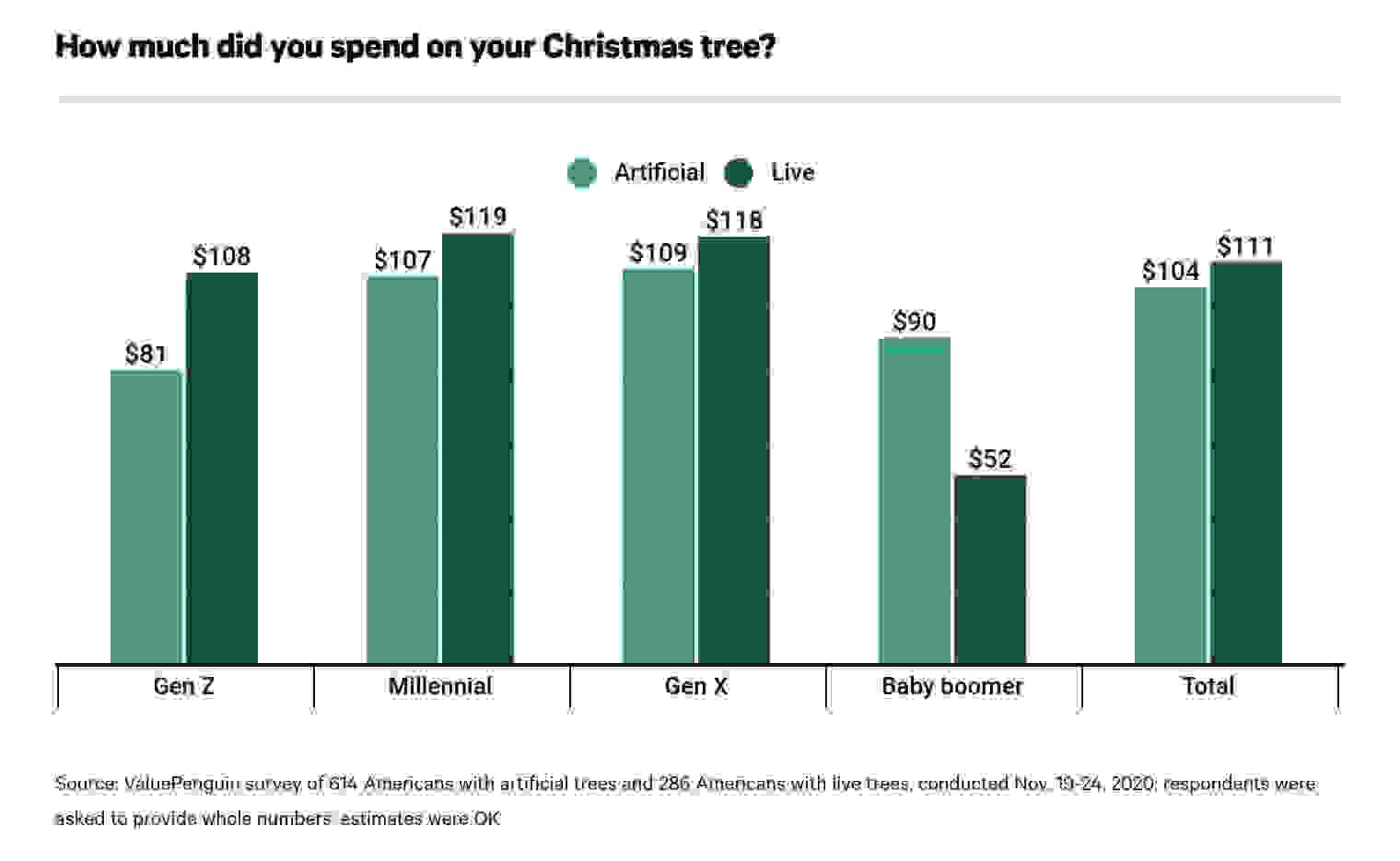 How much do people expect to spend for a Christmas tree