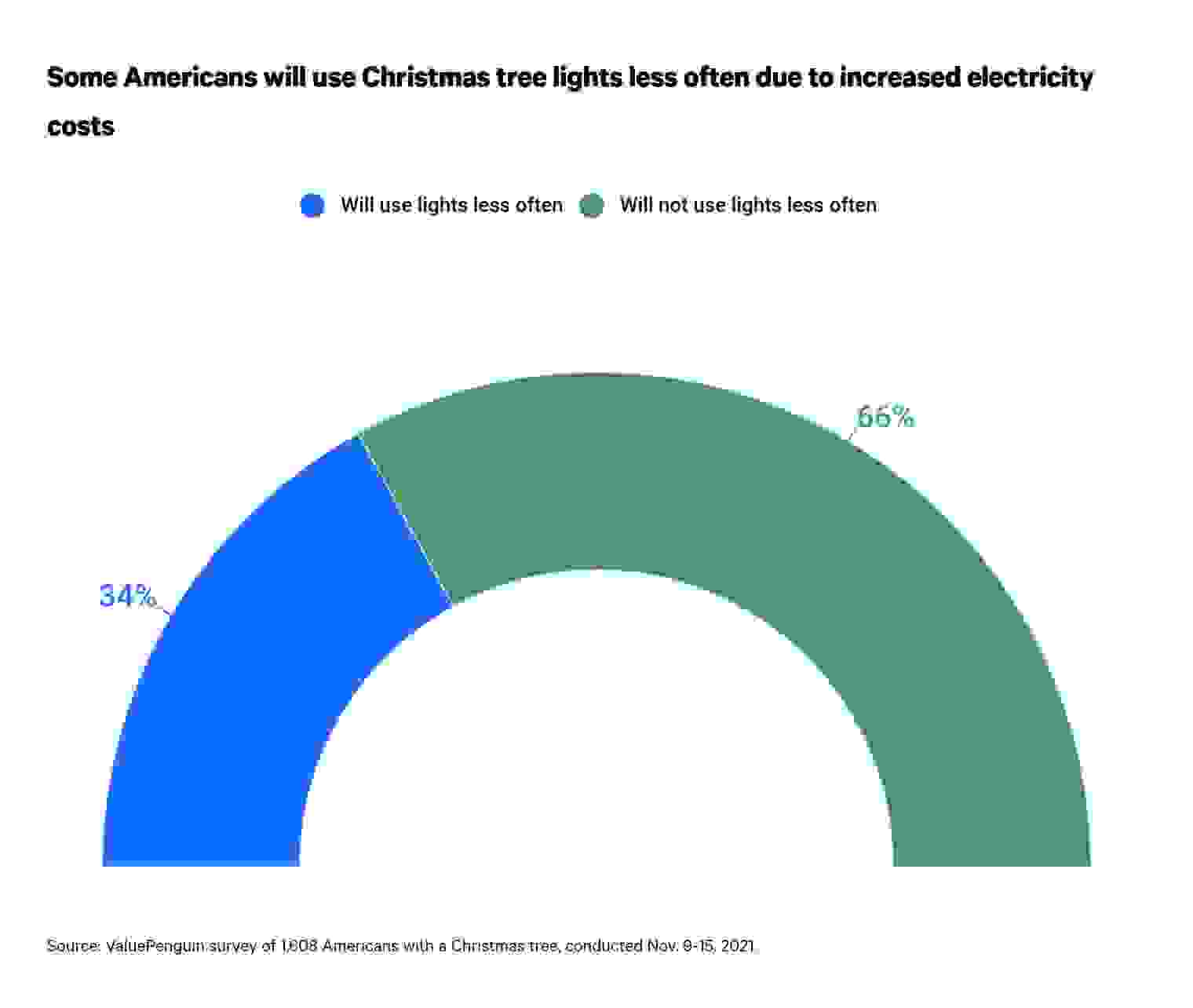 This is a graph about Christmas and electricity