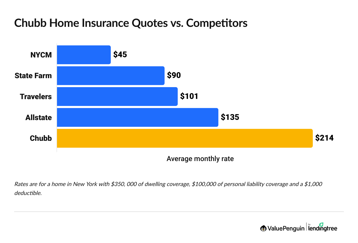 Chubb homeowners insurance vs competitors