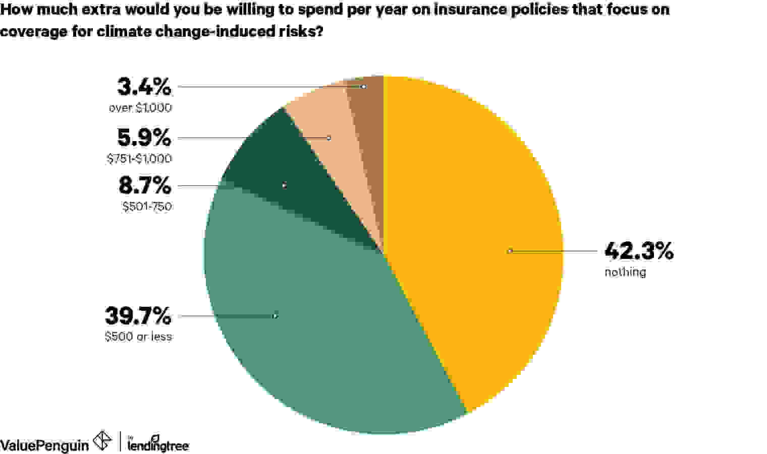 A pie chart showing how much respondents would spend on insurance policies focused on climate change-induced risks