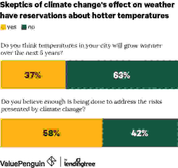 Tiered bar graph showing the concerns climate skeptics have about temperatures