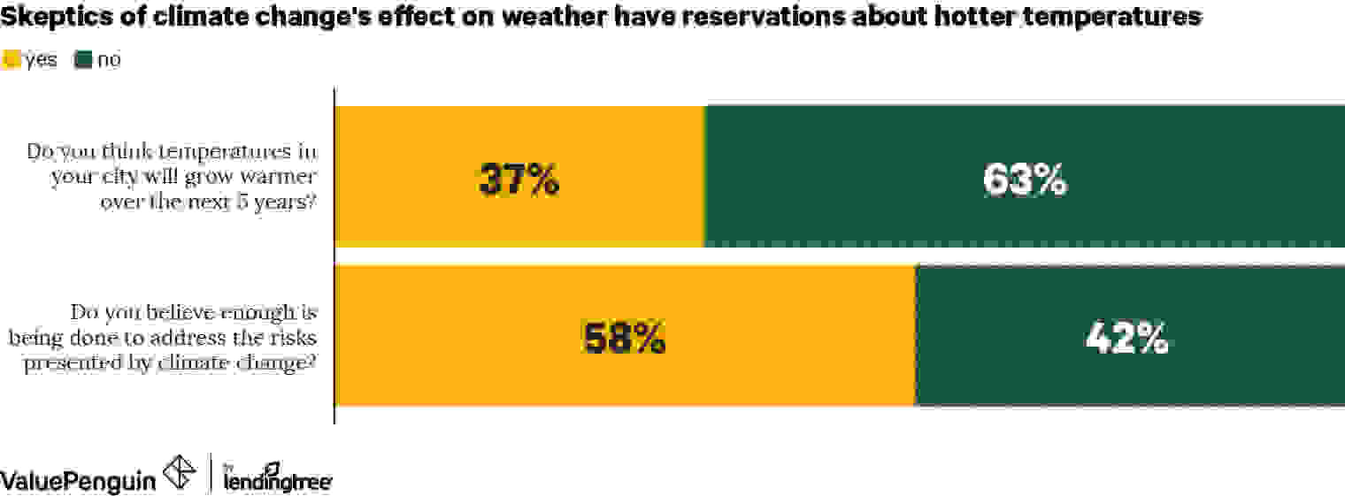 Tiered bar graph showing the concerns climate skeptics have about temperatures