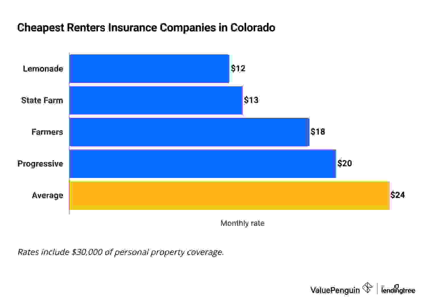 Colorado renters insurance quotes by company
