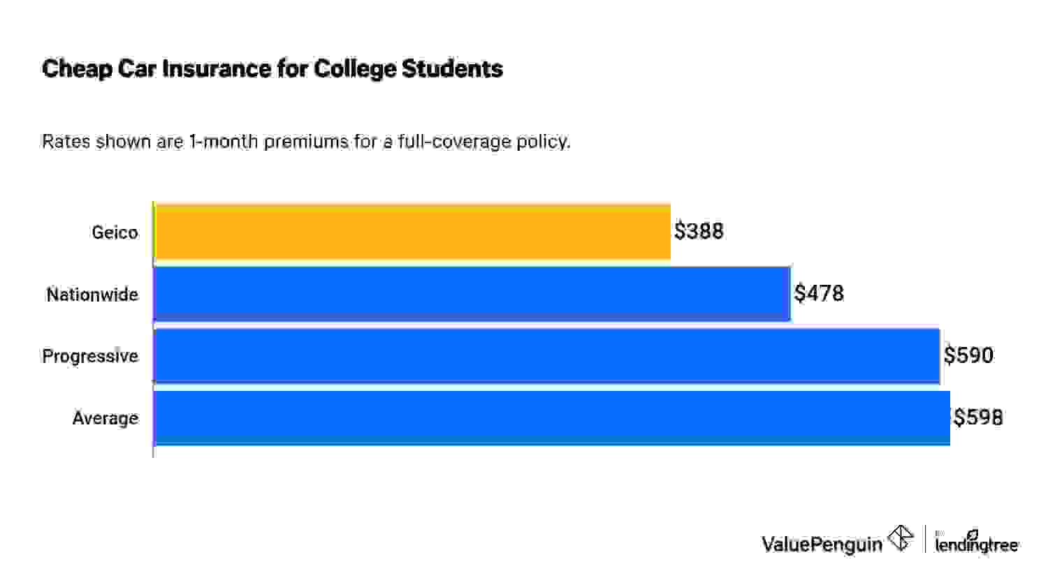 A chart of the top 3 Cheapest Car Insurance Companies for College Students