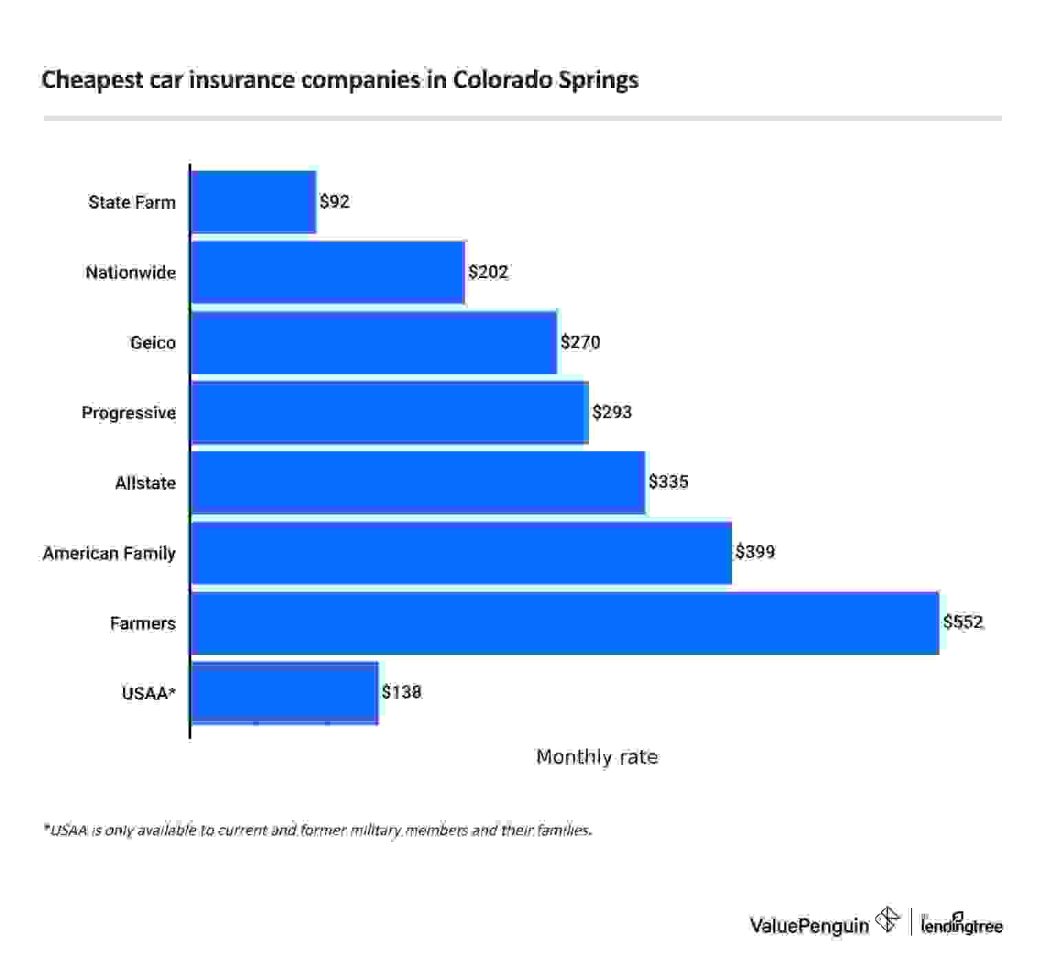 This graph identifies and ranks companies in Colorado Springs with the best rates for insuring our sample drivers' cars