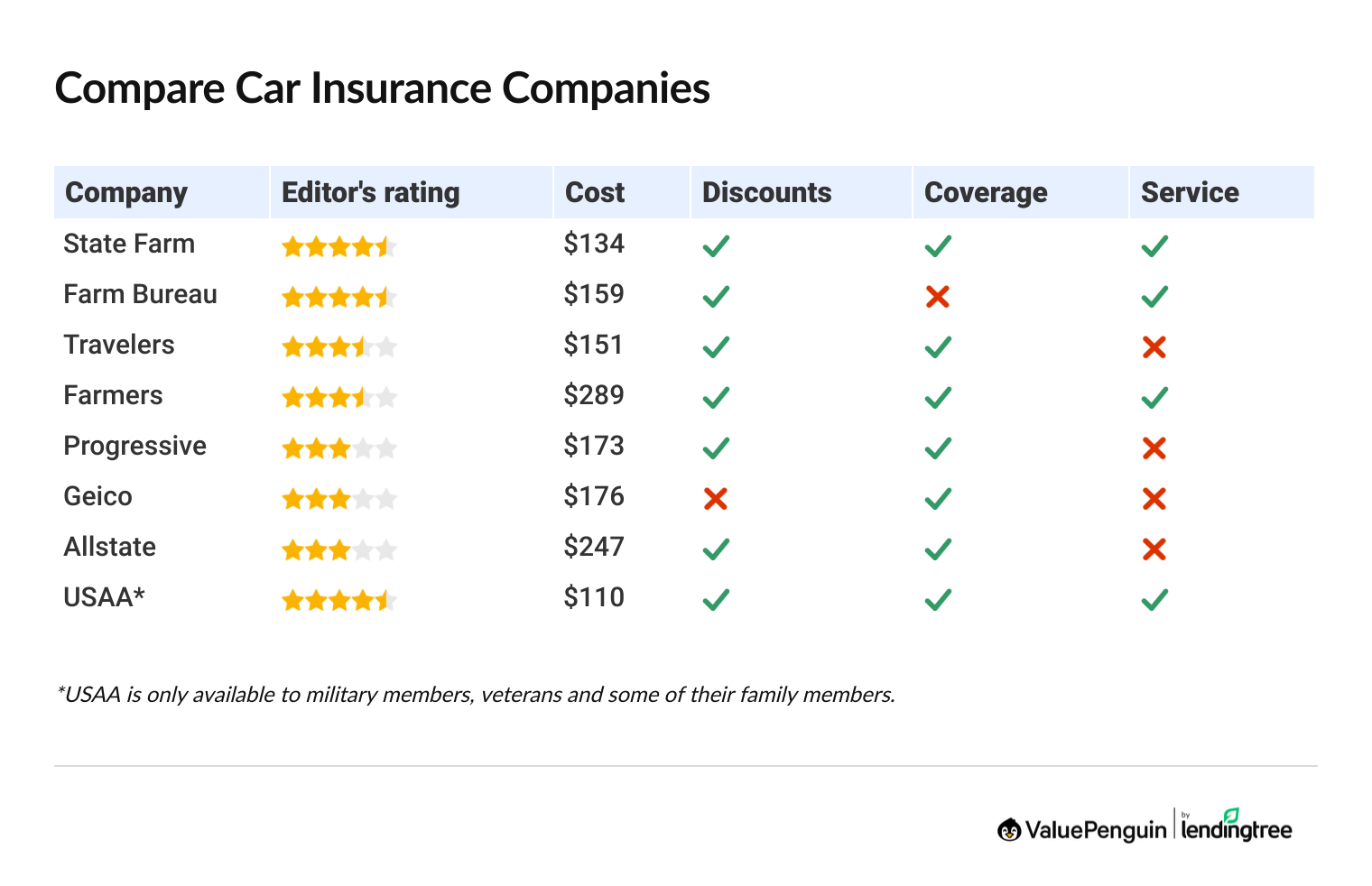 Compare automobile insurance companies