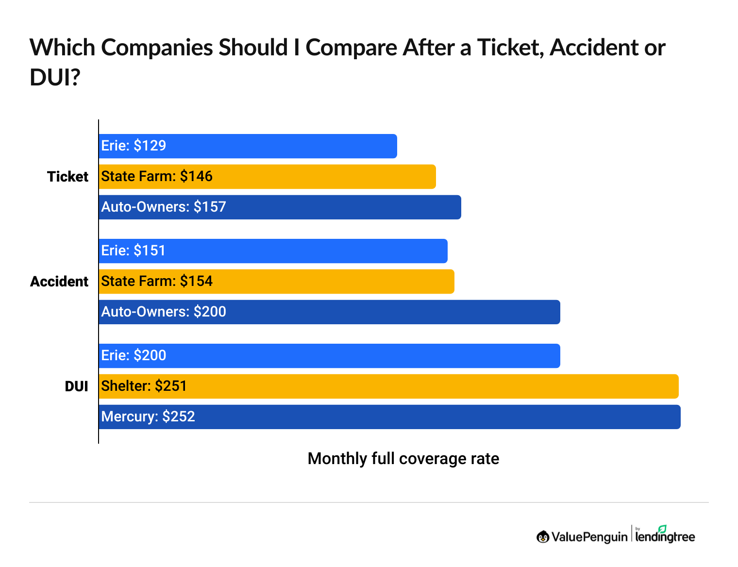 Compare auto insurance rates with a bad driving record