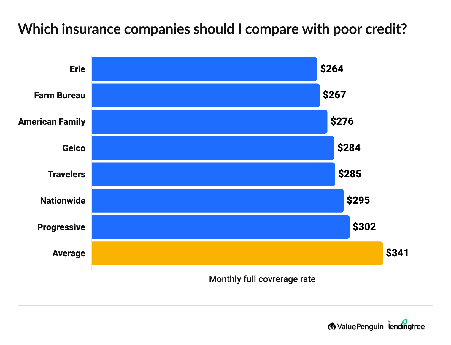 Compare full coverage car insurance rates by credit score