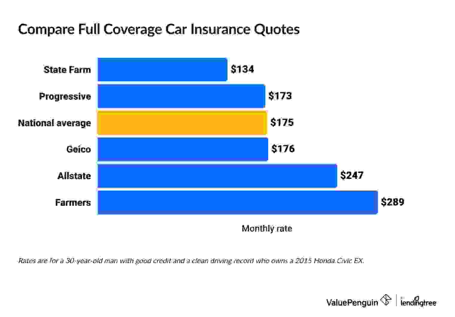 Compare State Farm car insurance with Geico, Progressive, Allstate, Farmers