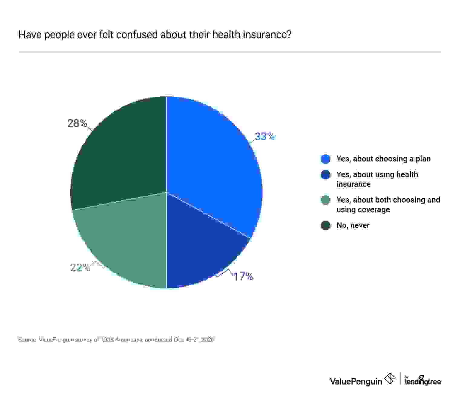 Have people ever felt confused about their health insurance?
