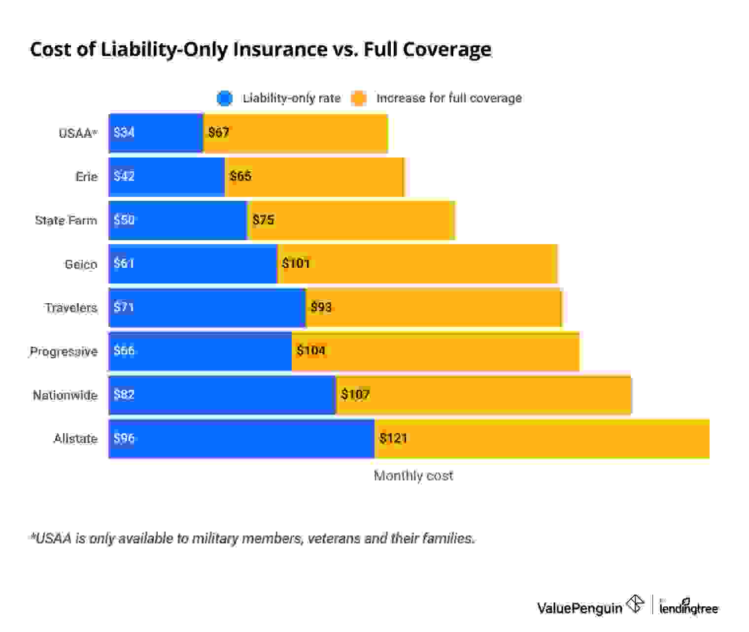 How Liability-Only Insurance Cost vs. Full Coverage