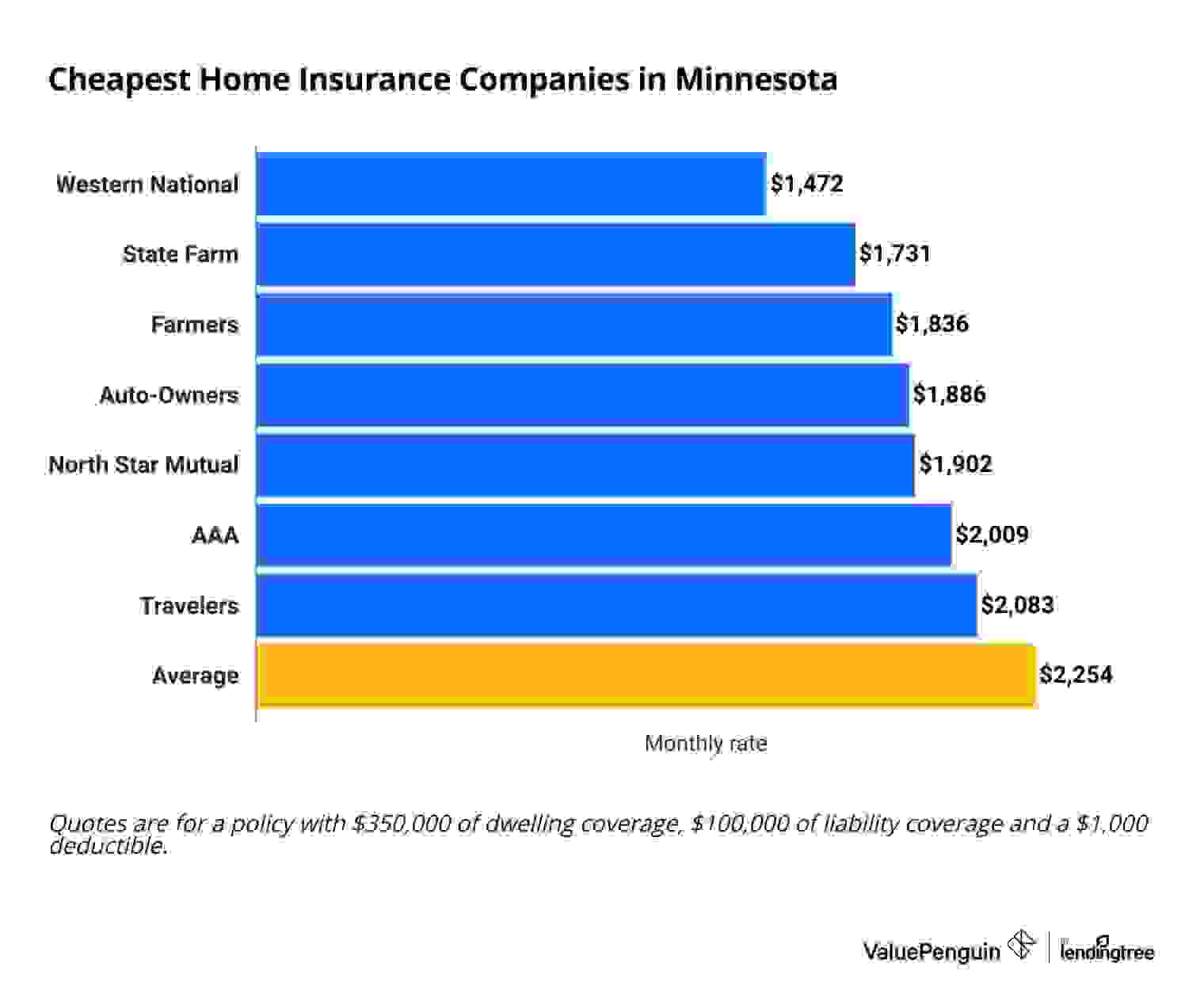 Cheapest homeowners insurance companies in Minnesota
