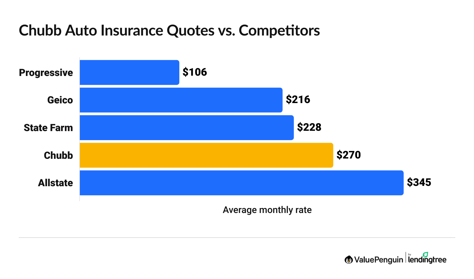 Chubb auto insurance vs competitors