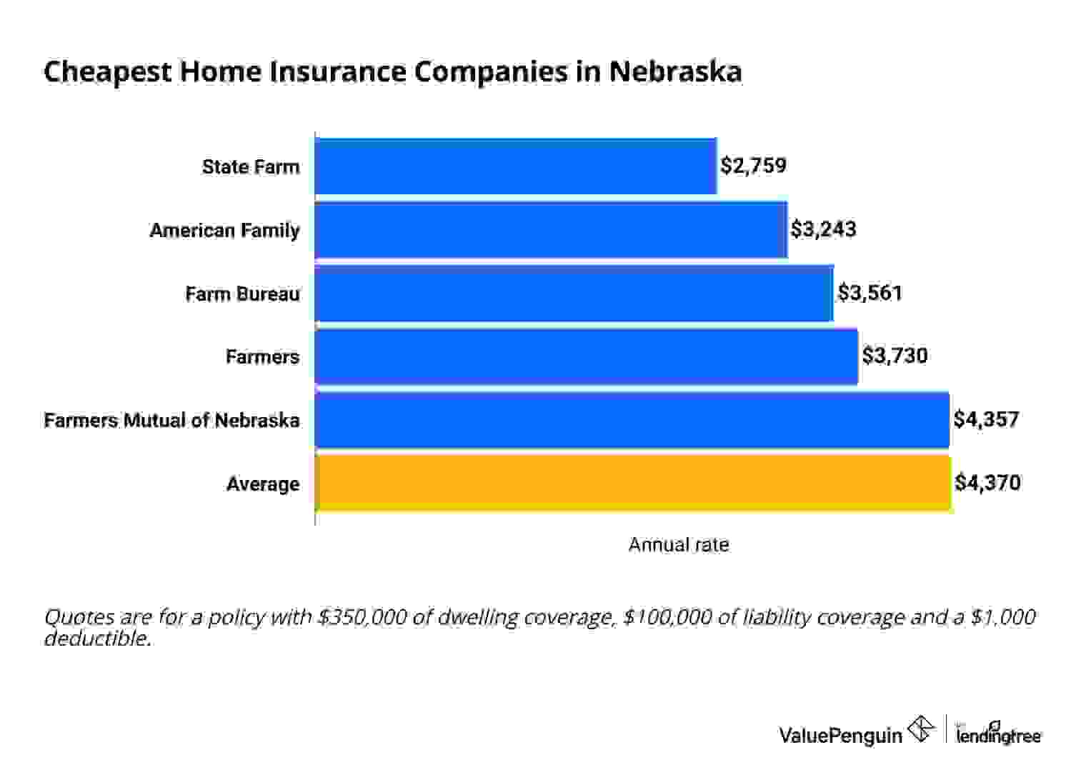 Home insurance rates for top companies in Nebraska