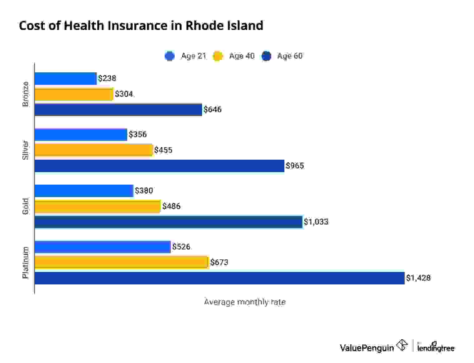 Cheapest health insurance in Rhode Island