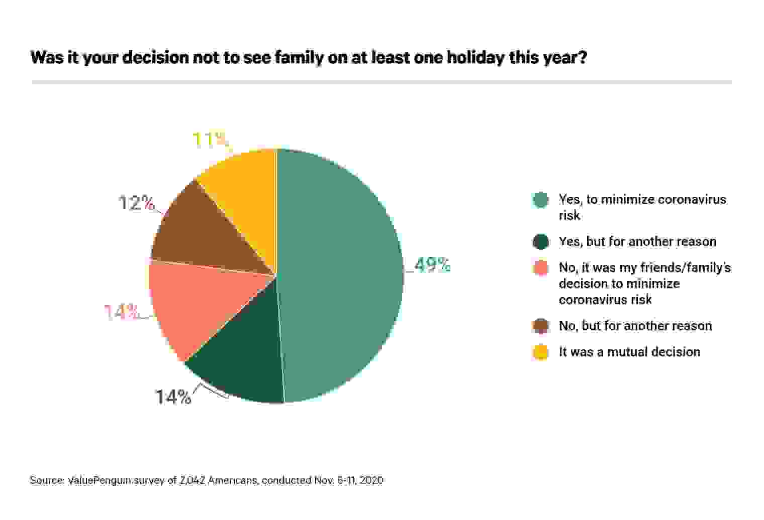 Was it your decision not to see family on at least one holiday this year?