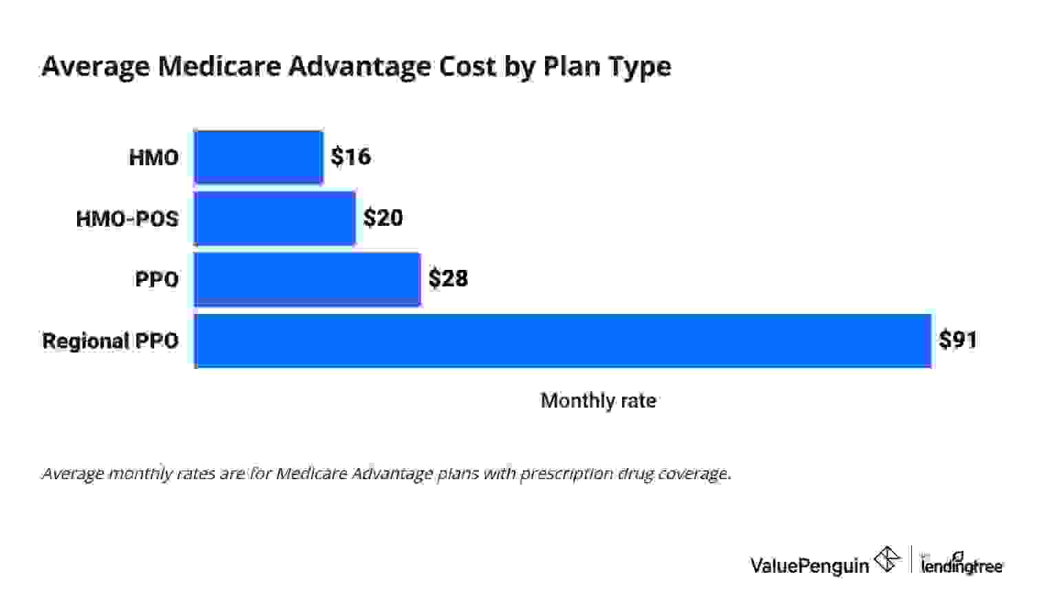 Average monthly cost of Medicare Advantage plans by type