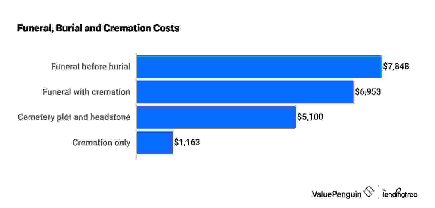 costs for funeral burial cremation