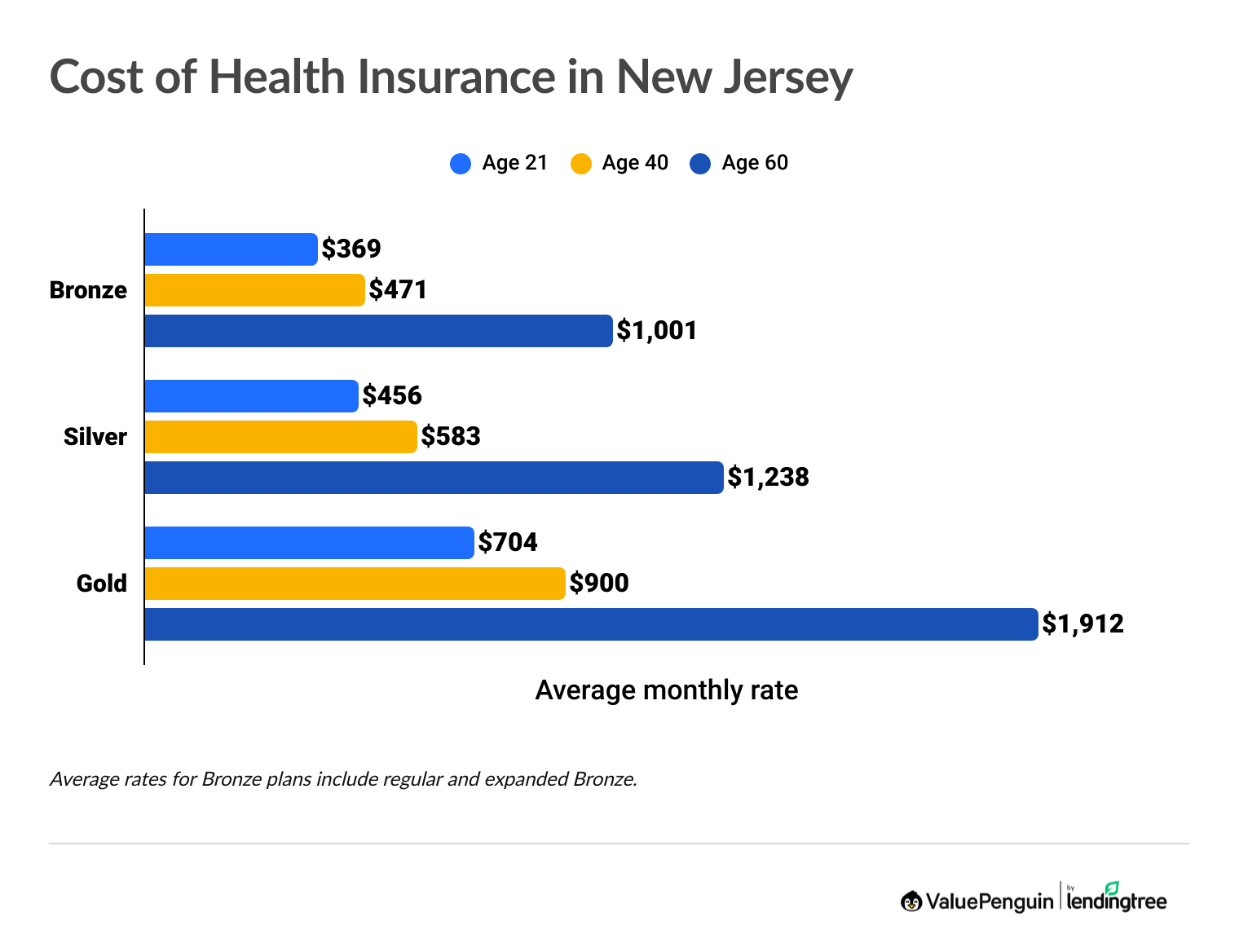 Best Cheap Health Insurance in New Jersey (2025) - ValuePenguin