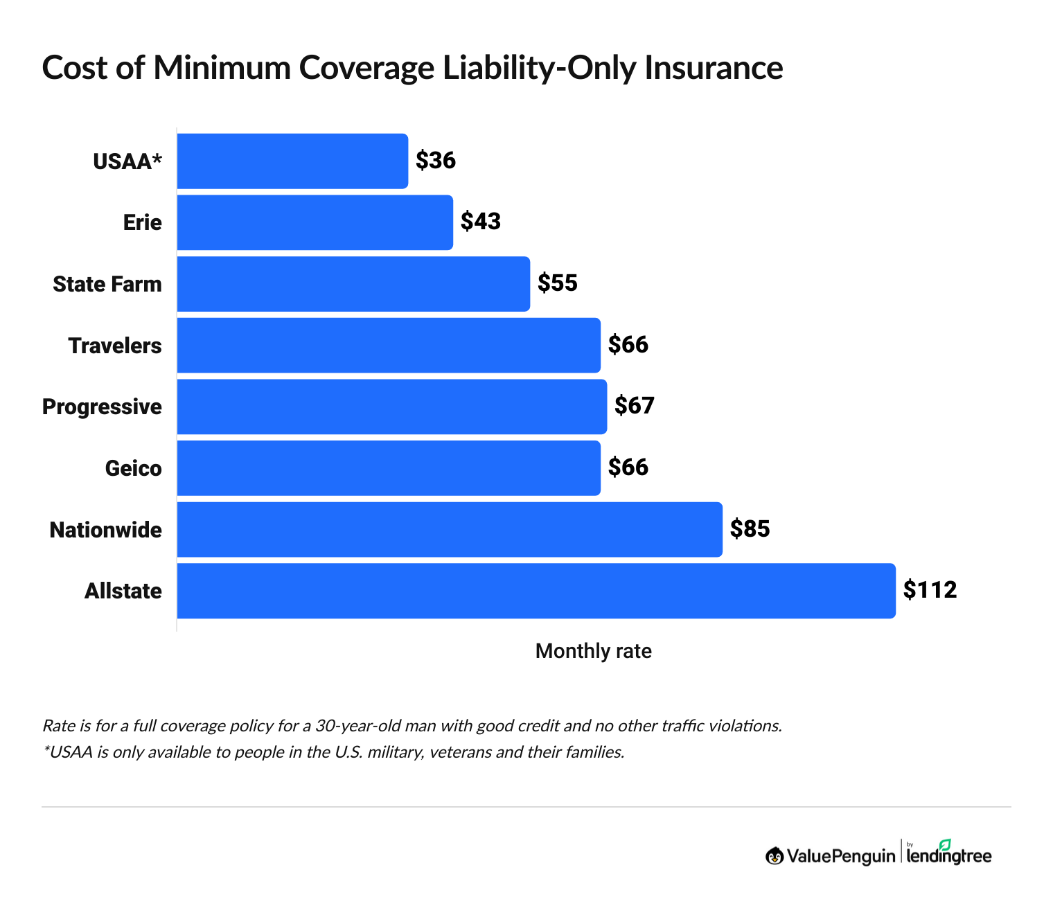 Best cheap liability-only car insurance quotes