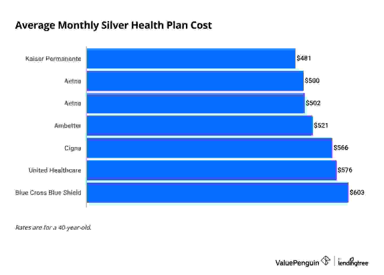 Average cost of silver health insurance by company