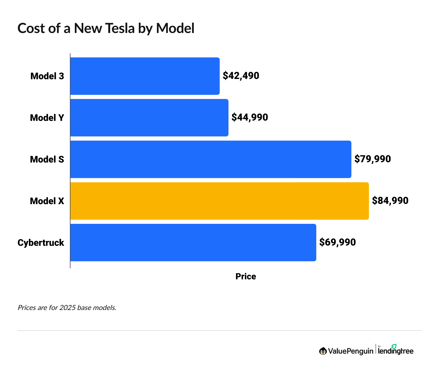 Cost of a Tesla by model