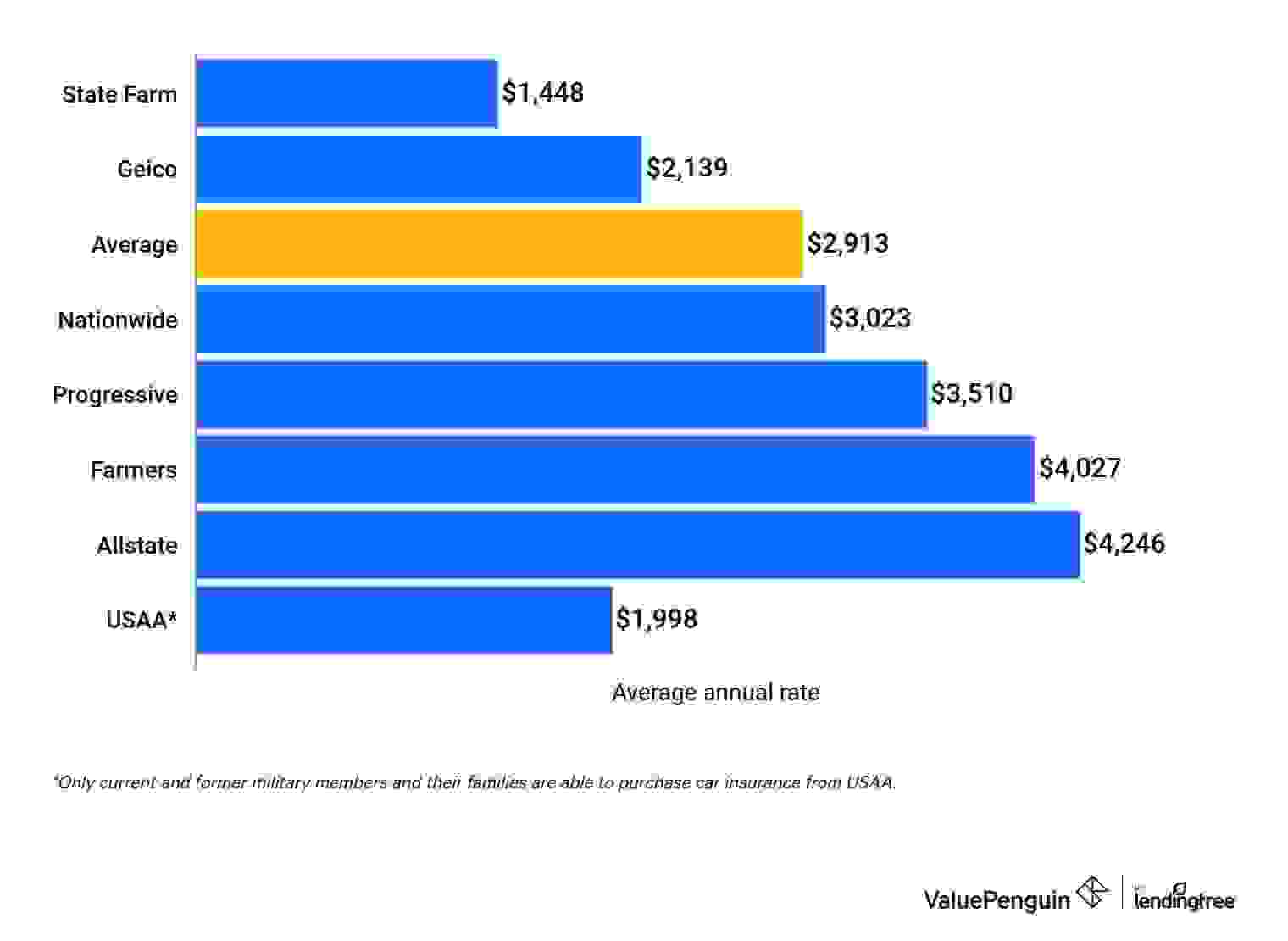 Graph showing the average cost of full coverage insurance for a 2022 Subaru WRX by company