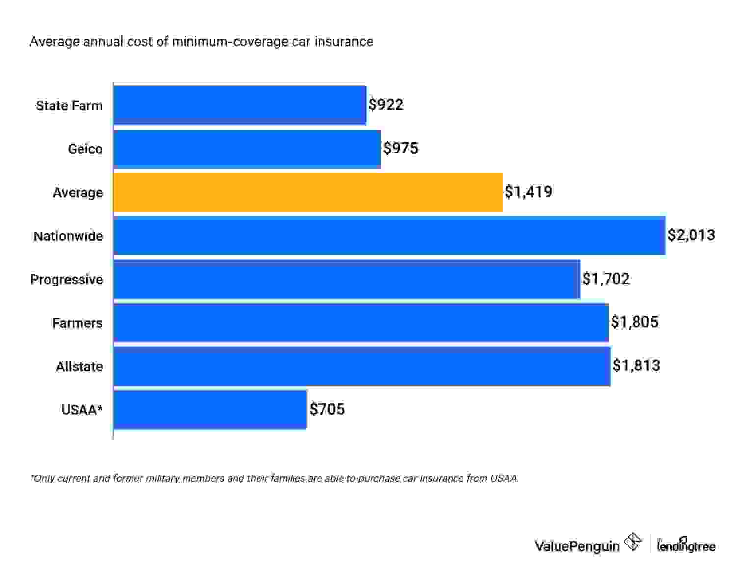 Graph comparing rates for 21-year-old Subaru WRX driver by company