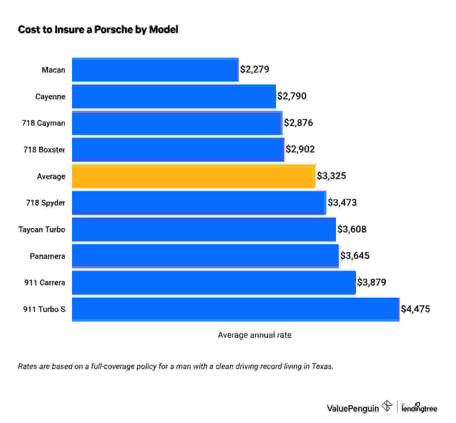 Cost to insure a Porsche by model