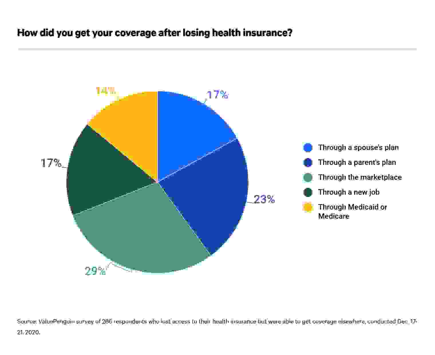 pie chart acquire insurance through spouse parent marketplace job Medicaid Medicare