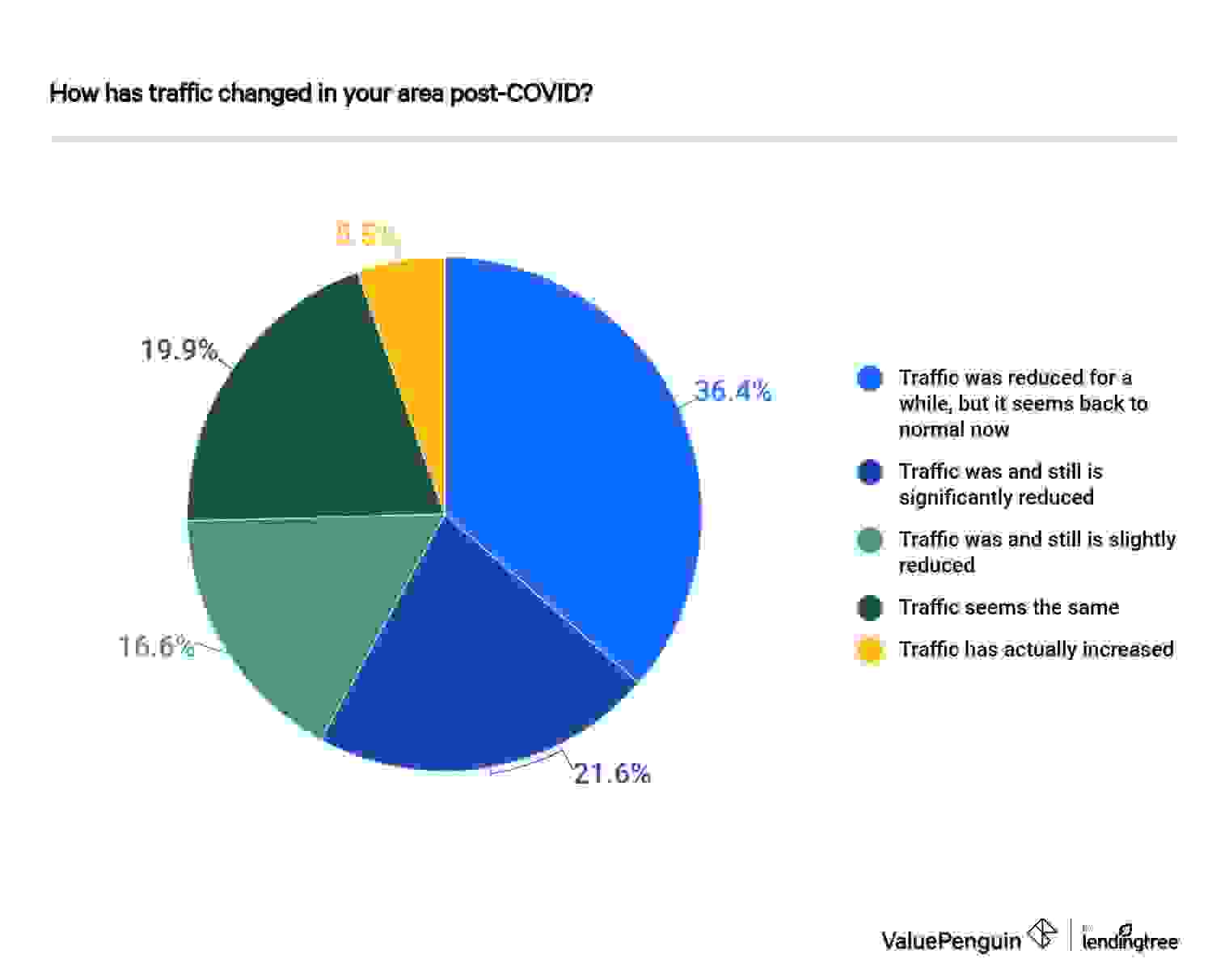 COVID-19 Driving Study - traffic