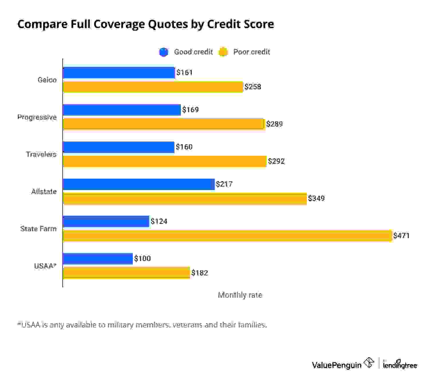 Compare full coverage car insurance rates by credit score