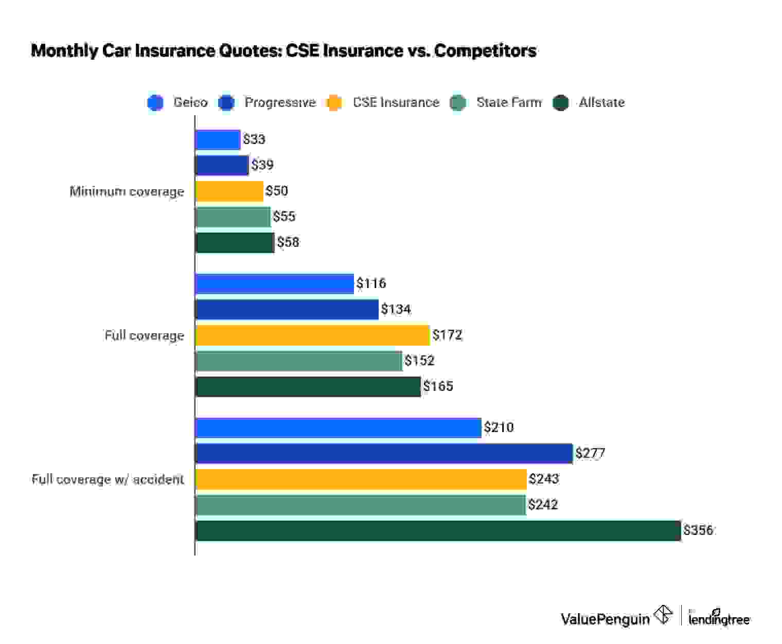 Cost of CSE Insurance vs. competitors